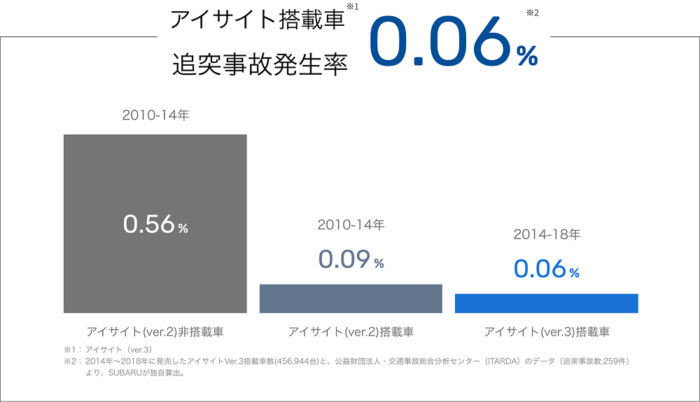 アイサイト搭載車 追突事故発生率 アイサイト(ver.2)非搭載車 アイサイト(ver.2)非搭載車 アイサイト(ver.3)搭載車