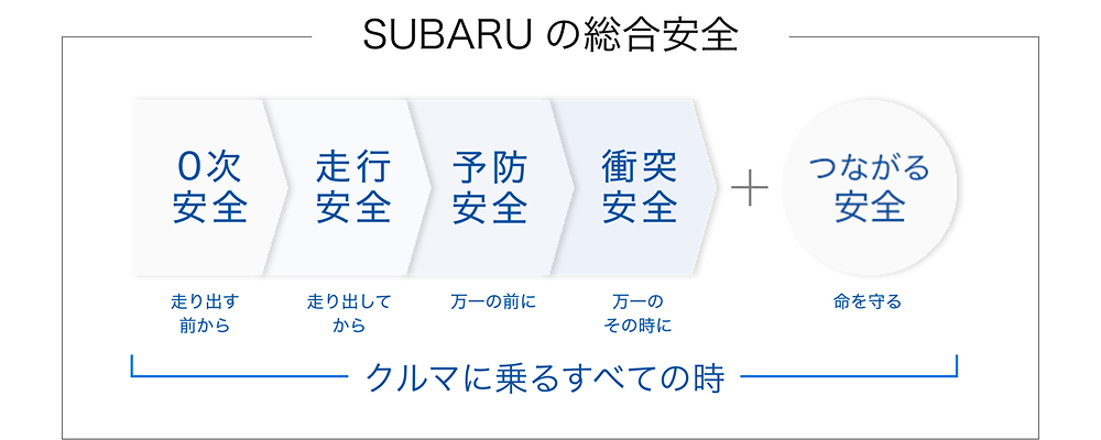 SUBARU の総合安全 クルマに乗るすべての時
