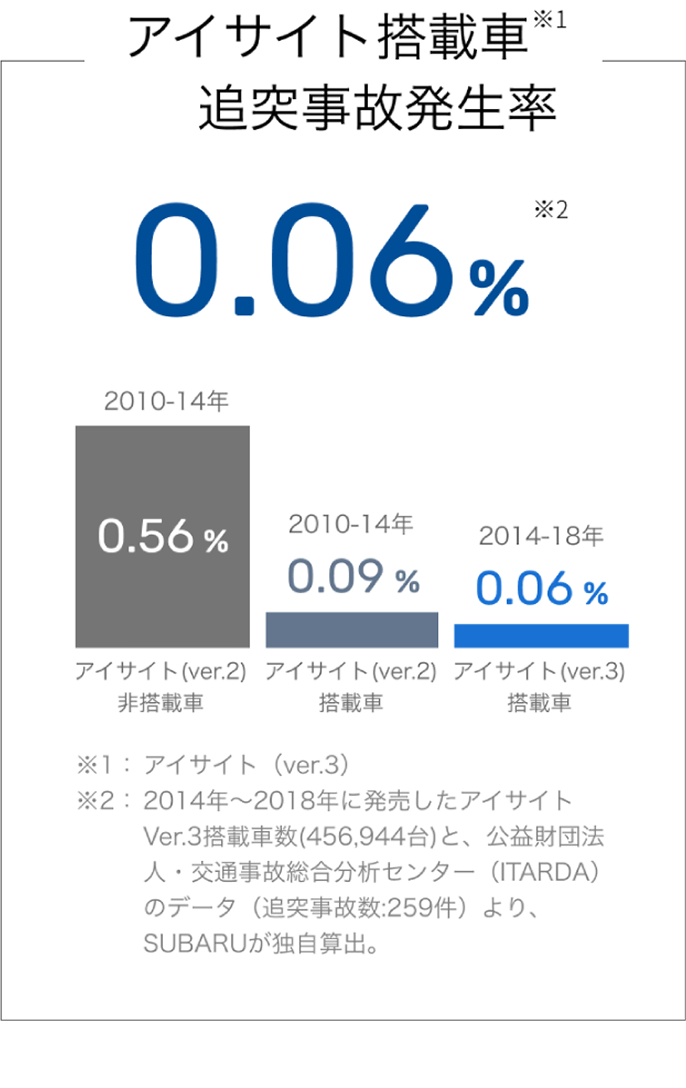 アイサイト搭載車 追突事故発生率 アイサイト(ver.2)非搭載車 アイサイト(ver.2)非搭載車 アイサイト(ver.3)搭載車