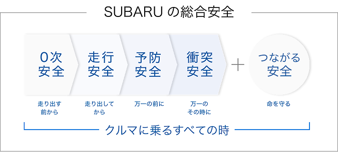 SUBARU の総合安全 クルマに乗るすべての時