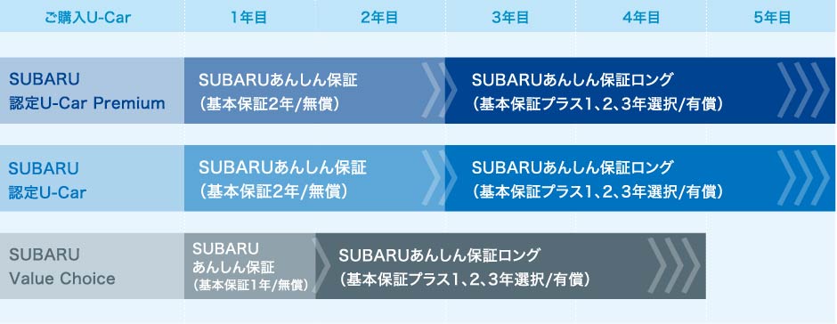 SUBARUあんしん保証